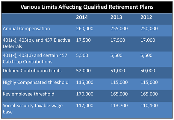 IRS Cost of Living Adjustments for 2014